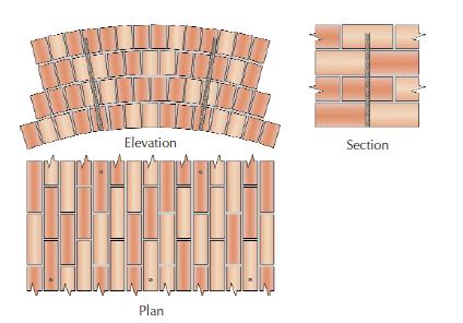 Verankeren drukbogen met injectieanker door steenvlak