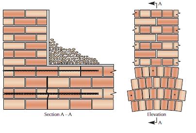 Scheurvorming in boog bij koof, herstellen met injectieankers